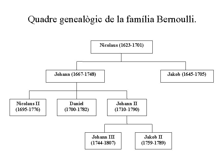 Quadre genealògic de la família Bernoulli. Nicolaus (1623 -1701) Johann (1667 -1748) Nicolaus II