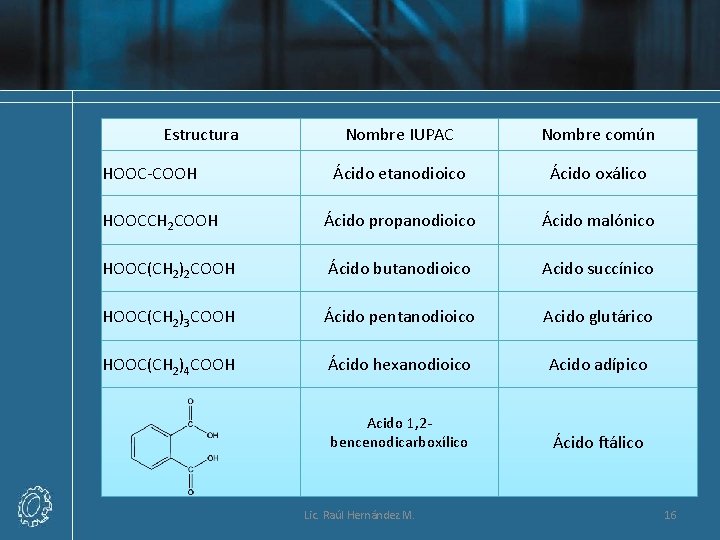 Estructura Nombre IUPAC Nombre común Ácido etanodioico Ácido oxálico HOOCCH 2 COOH Ácido propanodioico