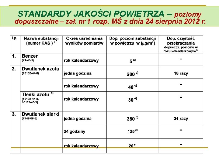 STANDARDY JAKOŚCI POWIETRZA – poziomy dopuszczalne – zał. nr 1 rozp. MŚ z dnia