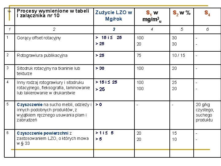 Lp. 1 Procesy wymienione w tabeli Zużycie LZO w I załącznika nr 10 Mg/rok