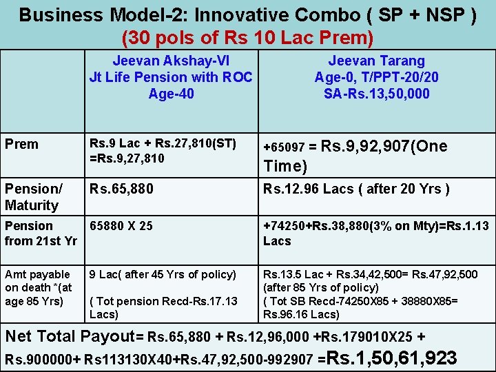 Business Model-2: Innovative Combo ( SP + NSP ) (30 pols of Rs 10