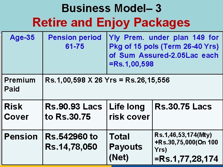Business Model– 3 Retire and Enjoy Packages Age-35 Pension period Yly Prem. under plan
