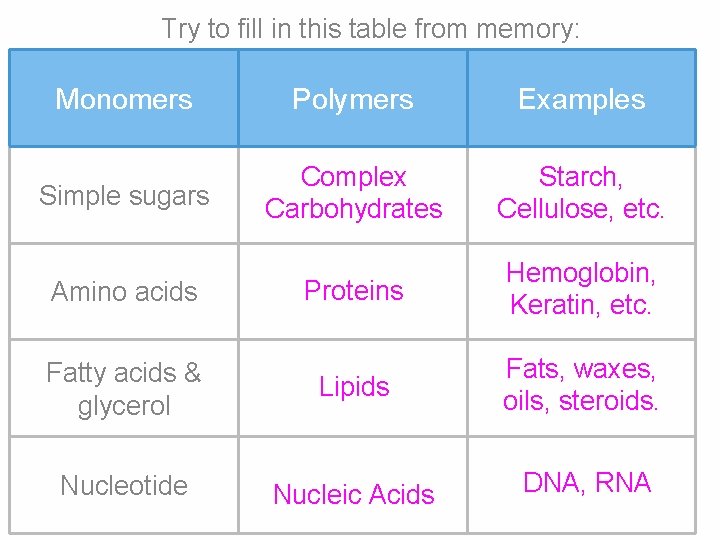 Try to fill in this table from memory: Monomers Polymers Examples Simple sugars Complex