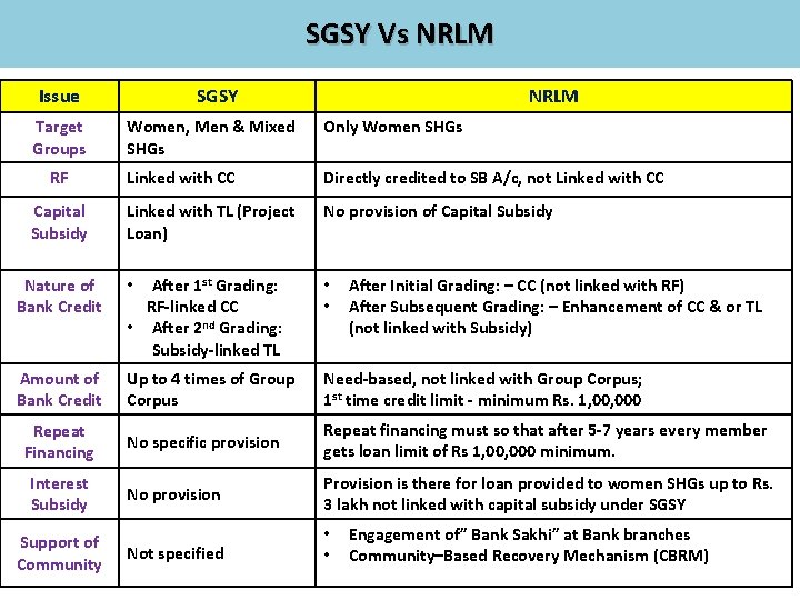 SGSY Vs NRLM Issue SGSY Target Groups Women, Men & Mixed SHGs Only Women