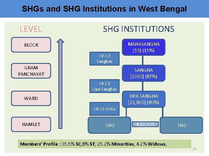 SHGs and SHG Institutions in West Bengal LEVEL SHG INSTITUTIONS BLOCK 10 -12 Sanghas
