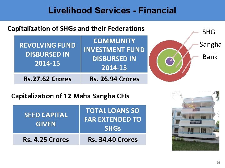 Livelihood Services - Financial Capitalization of SHGs and their Federations COMMUNITY REVOLVING FUND INVESTMENT