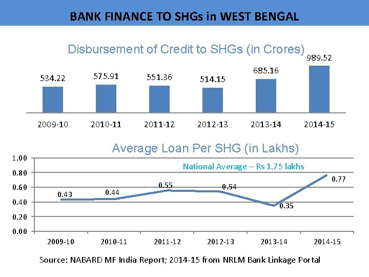 BANK FINANCE TO SHGs in WEST BENGAL Disbursement of Credit to SHGs (in Crores)
