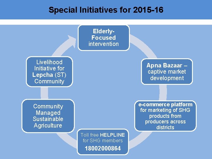 Special Initiatives for 2015 -16 Elderly. Focused intervention Livelihood Initiative for Lepcha (ST) Community