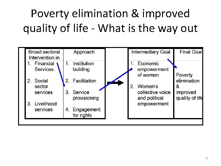 Poverty elimination & improved quality of life - What is the way out 4