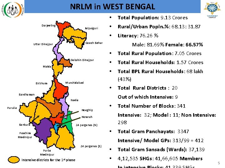 NRLM in WEST BENGAL Darjeeling Jalpaiguri Total Population: 9. 13 Crores • Rural/Urban Popln.
