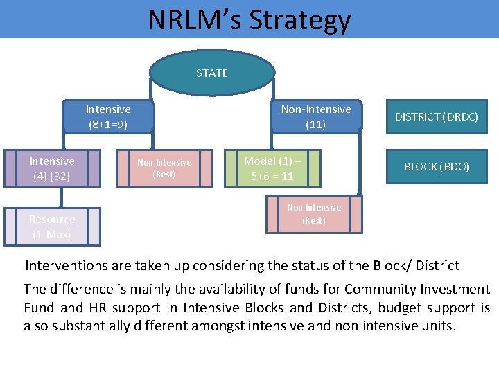 NRLM’s Strategy STATE Intensive (8+1=9) Intensive (4) [32] Resource (1 Max) Non-Intensive (11) Non