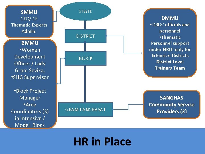 SMMU CEO/ CF Thematic Experts Admin. BMMU • Women Development Officer / Lady Gram