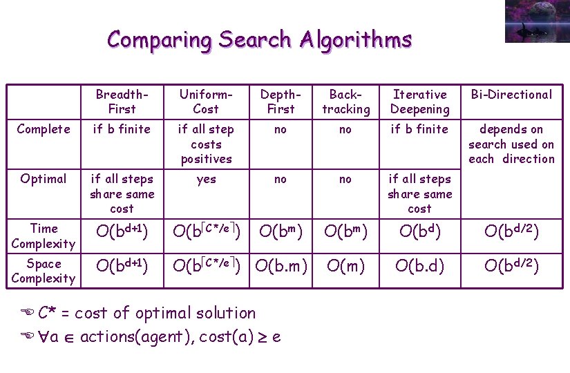 Comparing Search Algorithms Breadth. First Uniform. Cost Depth. First Backtracking Iterative Deepening Bi-Directional Complete