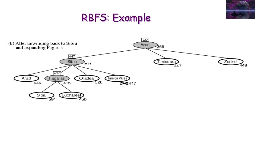 RBFS: Example 