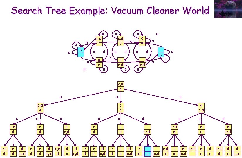 Search Tree Example: Vacuum Cleaner World u c s u d d u s