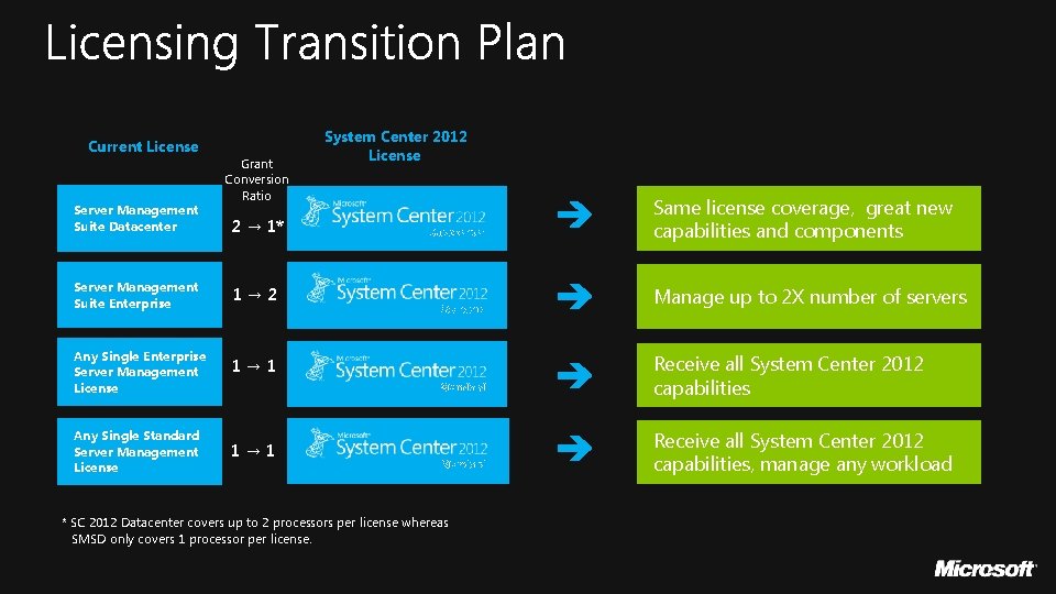 Current License Server Management Suite Datacenter Grant Conversion Ratio 2 → 1* Server Management