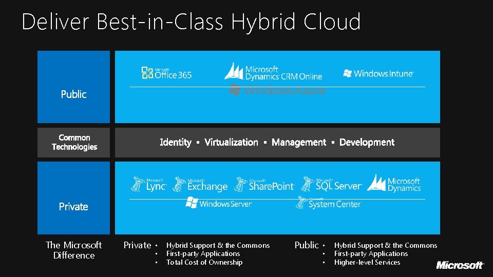 Deliver Best-in-Class Hybrid Cloud The Microsoft Difference Private • • • Hybrid Support &