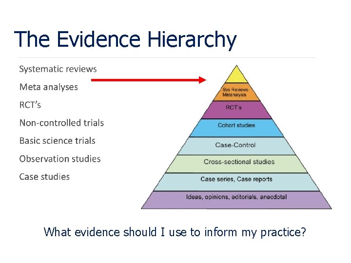 The Evidence Hierarchy What evidence should I use to inform my practice? 