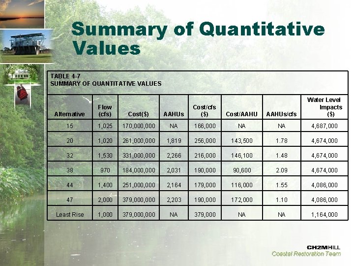 Summary of Quantitative Values TABLE 4 -7 SUMMARY OF QUANTITATIVE VALUES AAHUs Cost/cfs ($)