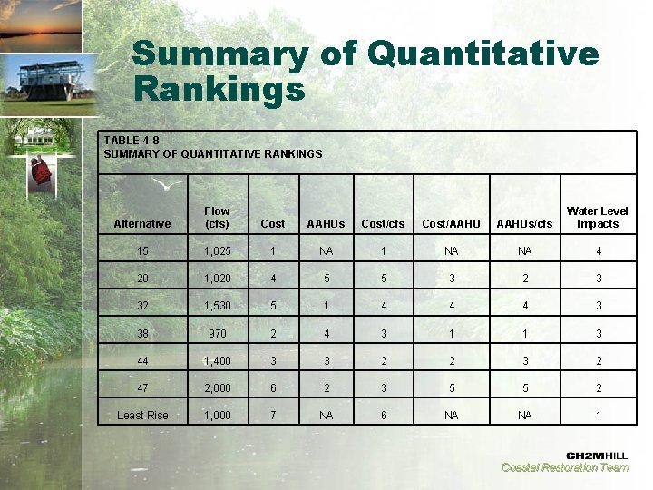 Summary of Quantitative Rankings TABLE 4 -8 SUMMARY OF QUANTITATIVE RANKINGS Alternative Flow (cfs)