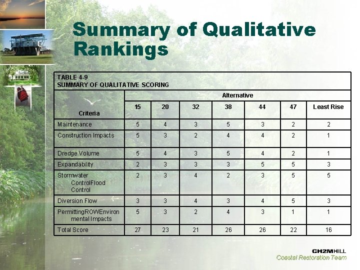 Summary of Qualitative Rankings TABLE 4 -9 SUMMARY OF QUALITATIVE SCORING Alternative 15 20