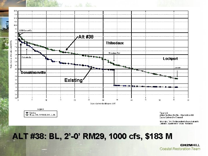 Alt #38 Thibodaux Lockport Donaldsonville Existing ALT #38: BL, 2’-0’ RM 29, 1000 cfs,