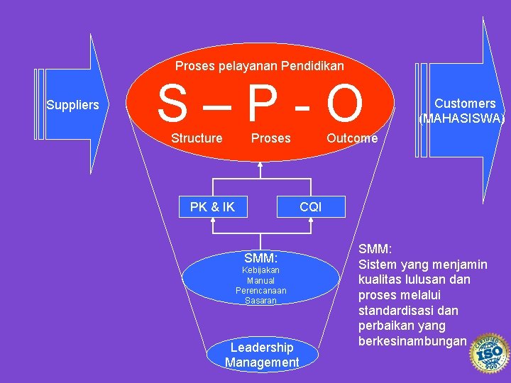 Proses pelayanan Pendidikan Suppliers S–P-O Structure Proses PK & IK Customers (MAHASISWA) Outcome CQI