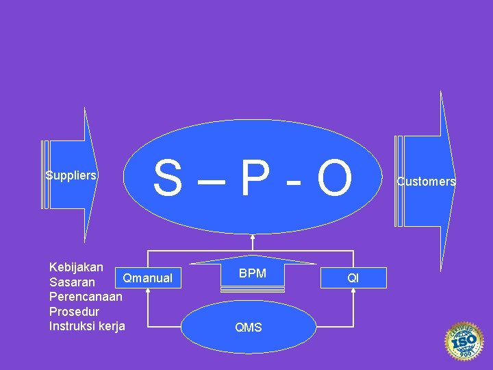 Suppliers S–P-O Kebijakan Qmanual Sasaran Perencanaan Prosedur Instruksi kerja BPM QMS QI Customers 