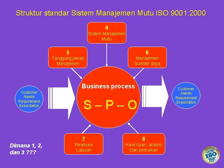 Struktur standar Sistem Manajemen Mutu ISO 9001: 2000 4 Sistem Manajemen Mutu 5 6