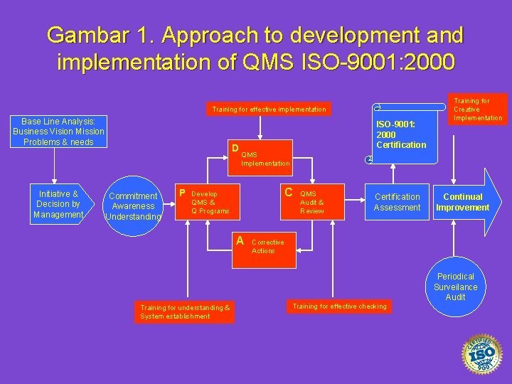 Gambar 1. Approach to development and implementation of QMS ISO-9001: 2000 Training for effective