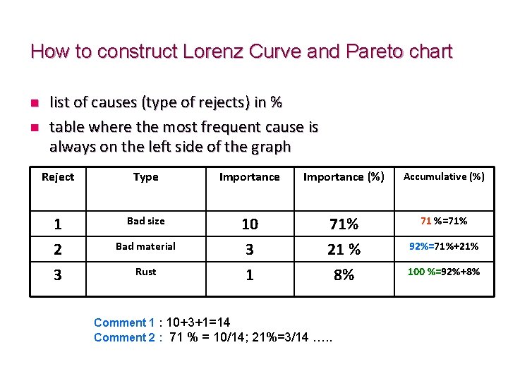 How to construct Lorenz Curve and Pareto chart n n list of causes (type