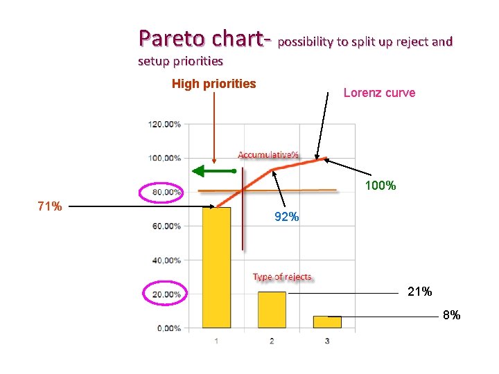 Pareto chart- possibility to split up reject and setup priorities High priorities Lorenz curve