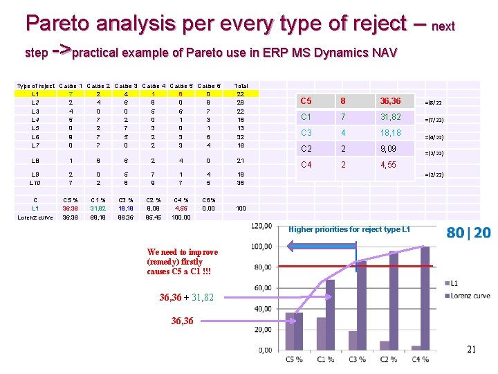 Pareto analysis per every type of reject – next step ->practical example of Pareto