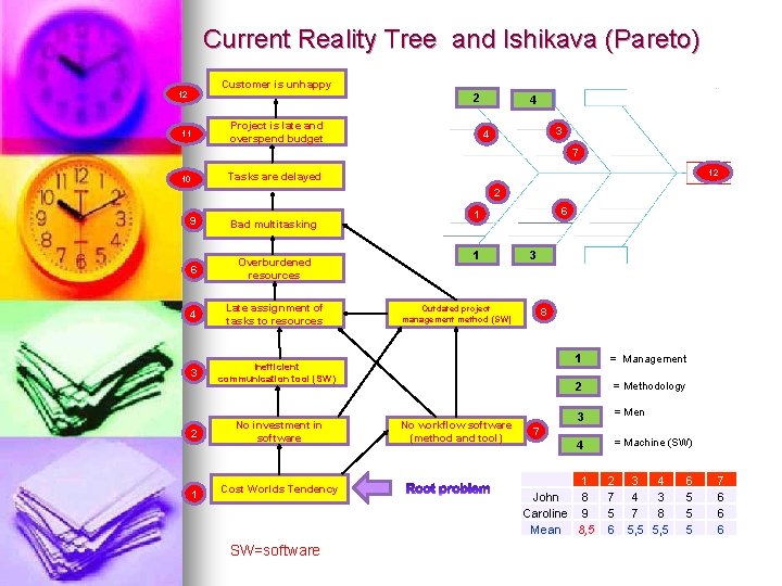 Current Reality Tree and Ishikava (Pareto) Customer is unhappy 12 2 Project is late