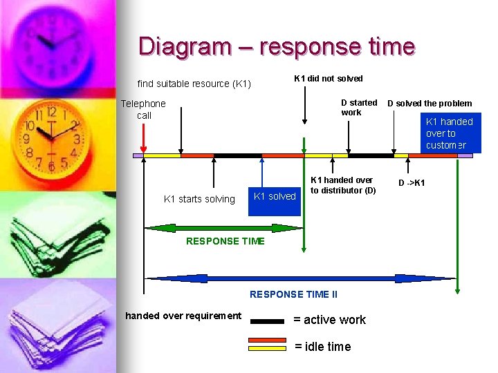 Diagram – response time K 1 did not solved find suitable resource (K 1)