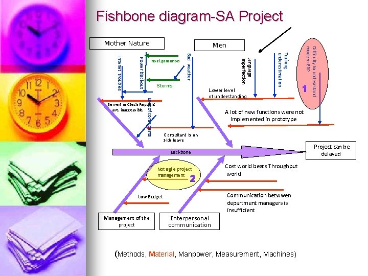 Fishbone diagram-SA Project Men Traíning underestimation Storms Language imperfection Bad weather Power blackout Intenet