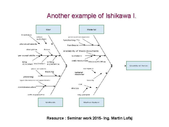 Another example of Ishikawa I. Resource : Seminar work 2015 - Ing. Martin Lofaj