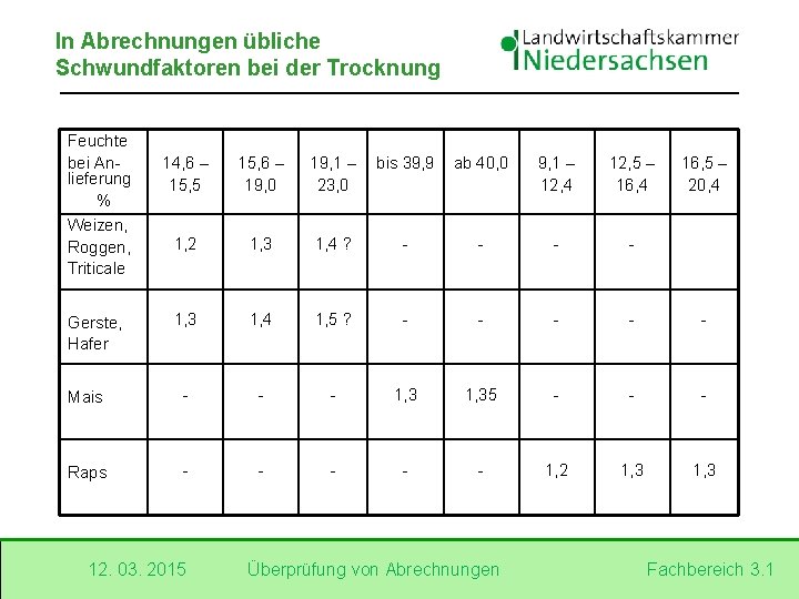 In Abrechnungen übliche Schwundfaktoren bei der Trocknung Feuchte bei Anlieferung % Weizen, Roggen, Triticale