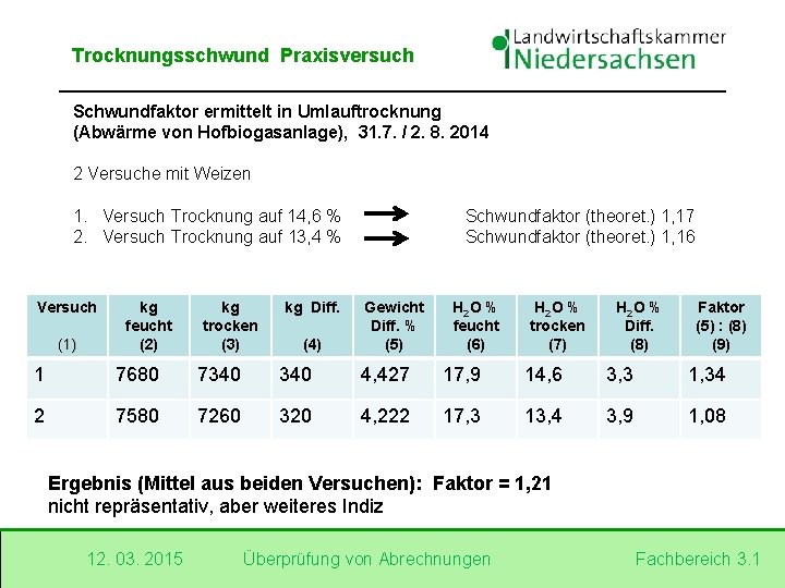 Trocknungsschwund Praxisversuch Schwundfaktor ermittelt in Umlauftrocknung (Abwärme von Hofbiogasanlage), 31. 7. / 2. 8.