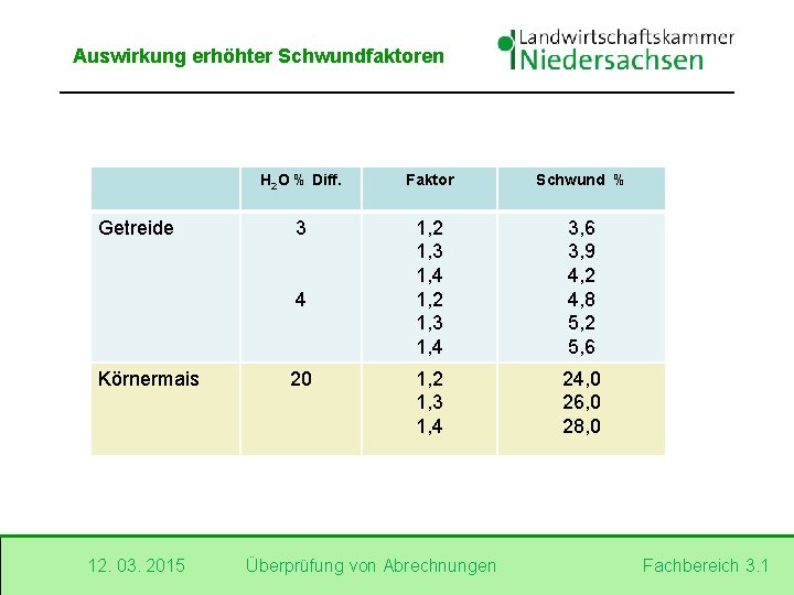 Auswirkung erhöhter Schwundfaktoren Getreide H 2 O % Diff. Faktor Schwund % 3 1,