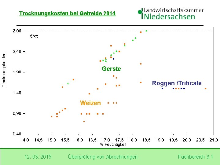 Trocknungskosten bei Getreide 2014 €/dt Gerste Roggen /Triticale Weizen 12. 03. 2015 Überprüfung von