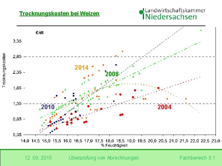Trocknungskosten bei Weizen €/dt 2014 2008 2010 12. 03. 2015 2004 Überprüfung von Abrechnungen