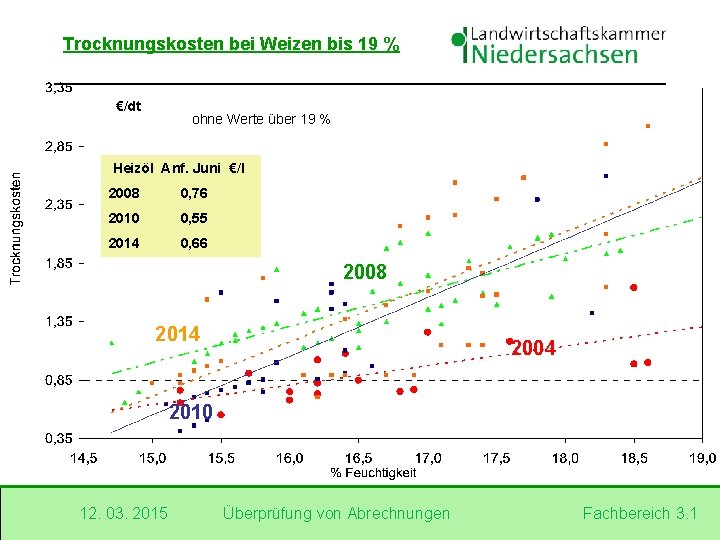 Trocknungskosten bei Weizen bis 19 % €/dt ohne Werte über 19 % Heizöl Anf.