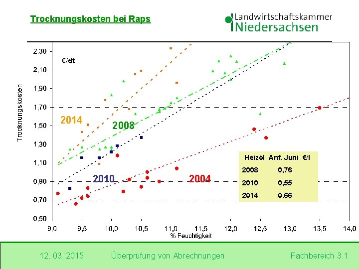 Trocknungskosten bei Raps €/dt 2014 2008 Heizöl Anf. Juni €/l 2010 12. 03. 2015