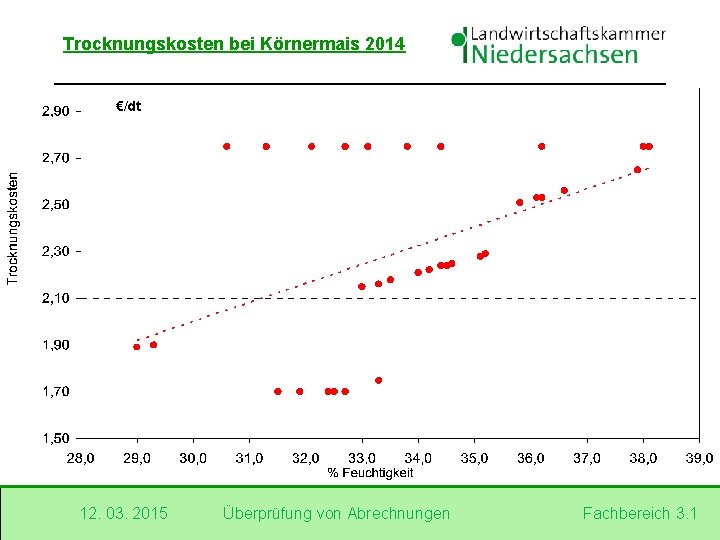 Trocknungskosten bei Körnermais 2014 €/dt 12. 03. 2015 Überprüfung von Abrechnungen Fachbereich 3. 1