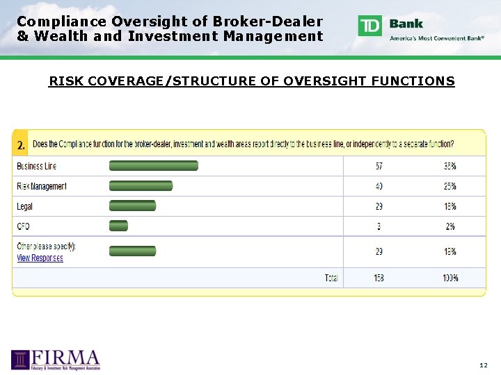 Compliance Oversight of Broker-Dealer & Wealth and Investment Management RISK COVERAGE/STRUCTURE OF OVERSIGHT FUNCTIONS