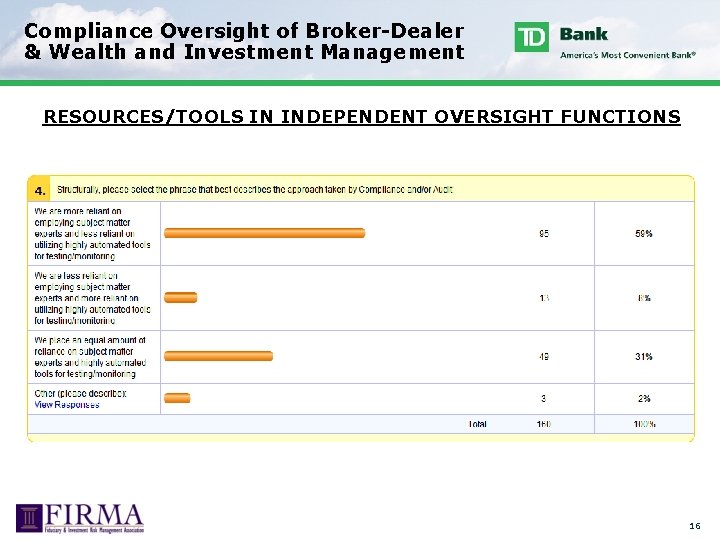 Compliance Oversight of Broker-Dealer & Wealth and Investment Management RESOURCES/TOOLS IN INDEPENDENT OVERSIGHT FUNCTIONS