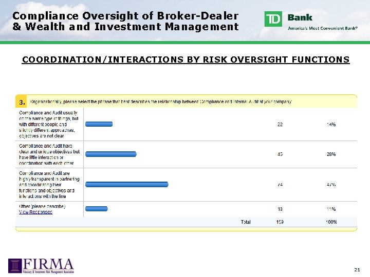 Compliance Oversight of Broker-Dealer & Wealth and Investment Management COORDINATION/INTERACTIONS BY RISK OVERSIGHT FUNCTIONS