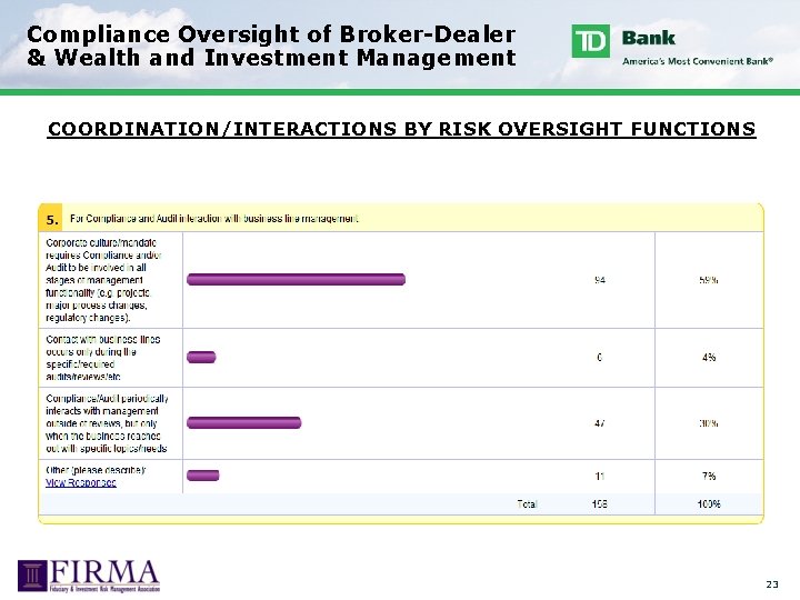 Compliance Oversight of Broker-Dealer & Wealth and Investment Management COORDINATION/INTERACTIONS BY RISK OVERSIGHT FUNCTIONS