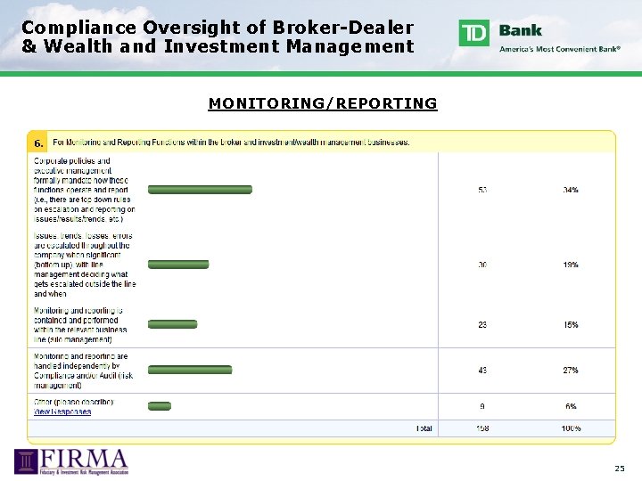 Compliance Oversight of Broker-Dealer & Wealth and Investment Management MONITORING/REPORTING 25 